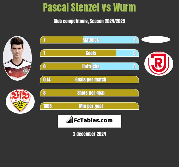 Pascal Stenzel vs Wurm h2h player stats