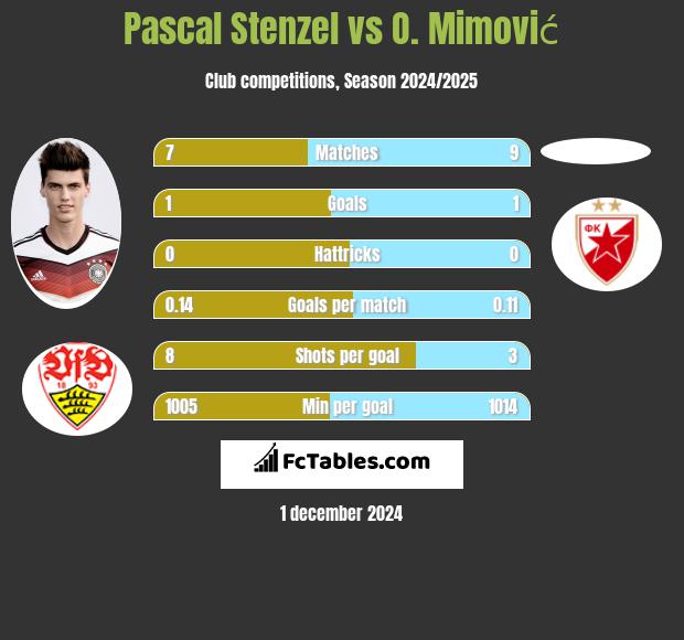 Pascal Stenzel vs O. Mimović h2h player stats