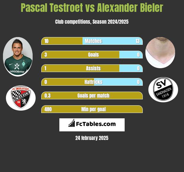 Pascal Testroet vs Alexander Bieler h2h player stats