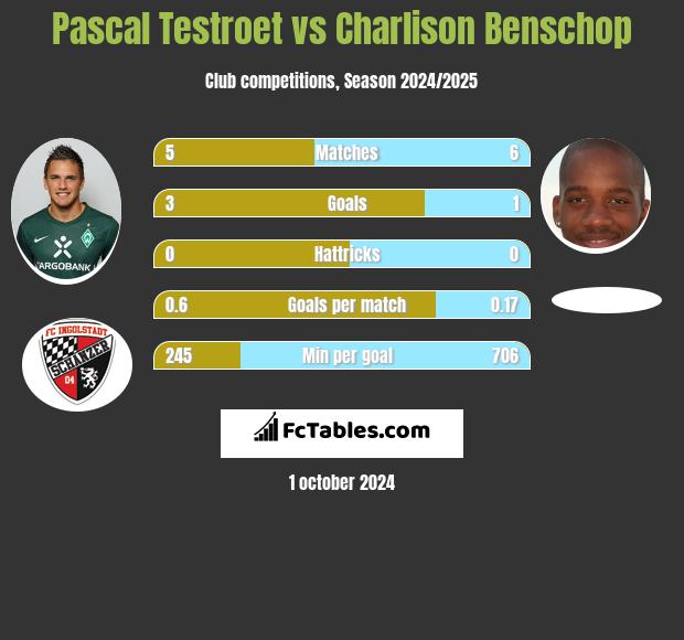 Pascal Testroet vs Charlison Benschop h2h player stats