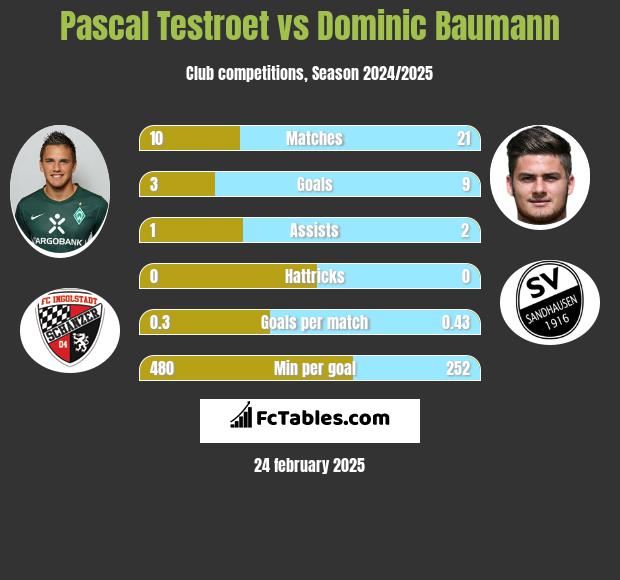 Pascal Testroet vs Dominic Baumann h2h player stats