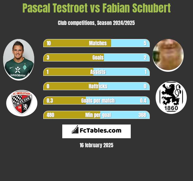 Pascal Testroet vs Fabian Schubert h2h player stats