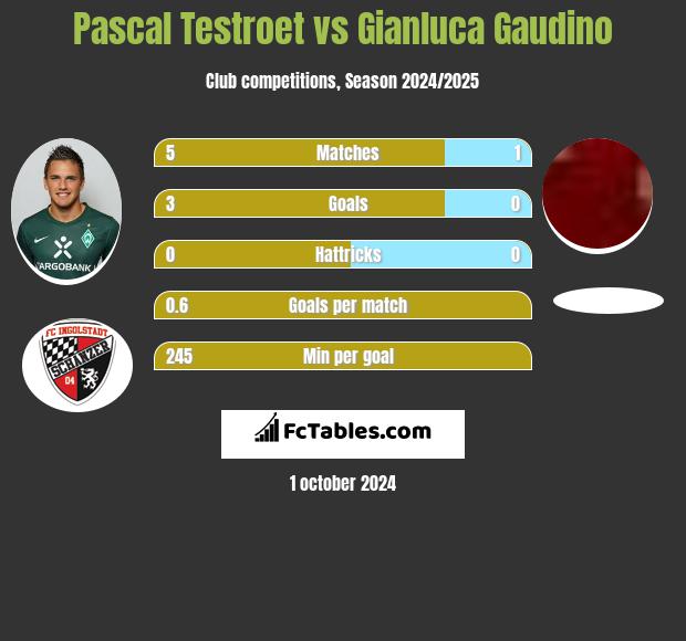 Pascal Testroet vs Gianluca Gaudino h2h player stats