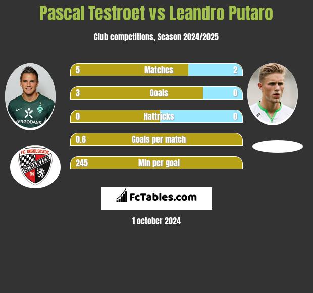 Pascal Testroet vs Leandro Putaro h2h player stats