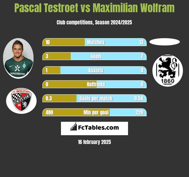 Pascal Testroet vs Maximilian Wolfram h2h player stats