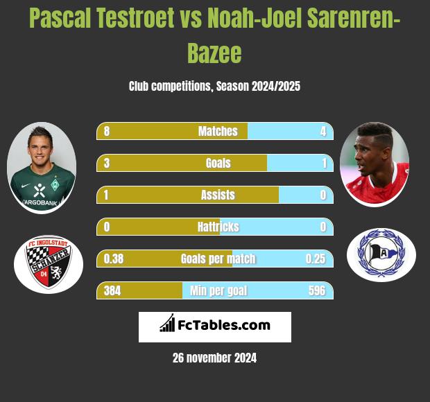 Pascal Testroet vs Noah-Joel Sarenren-Bazee h2h player stats