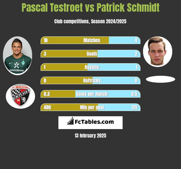 Pascal Testroet vs Patrick Schmidt h2h player stats