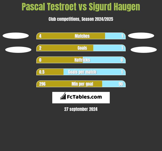 Pascal Testroet vs Sigurd Haugen h2h player stats