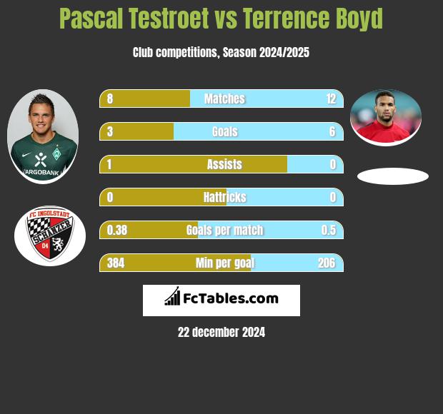 Pascal Testroet vs Terrence Boyd h2h player stats