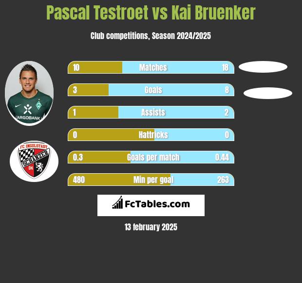 Pascal Testroet vs Kai Bruenker h2h player stats