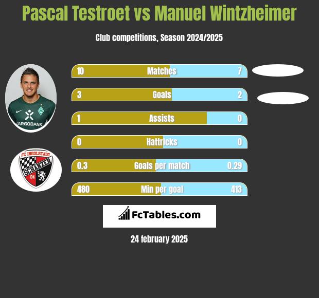 Pascal Testroet vs Manuel Wintzheimer h2h player stats