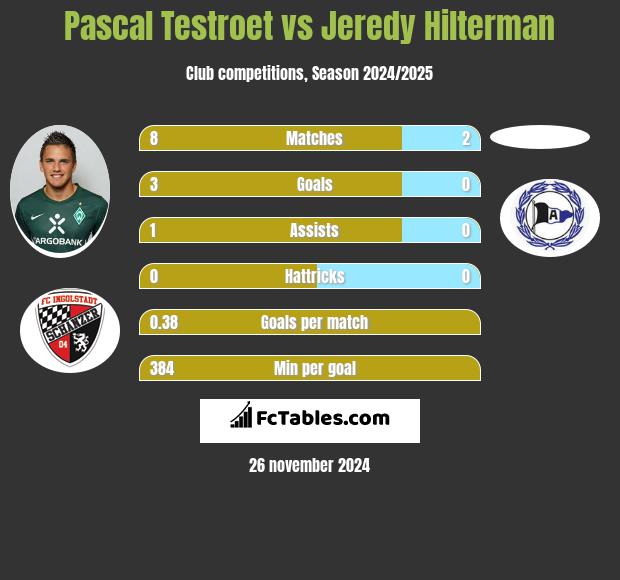 Pascal Testroet vs Jeredy Hilterman h2h player stats