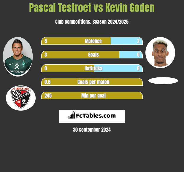 Pascal Testroet vs Kevin Goden h2h player stats