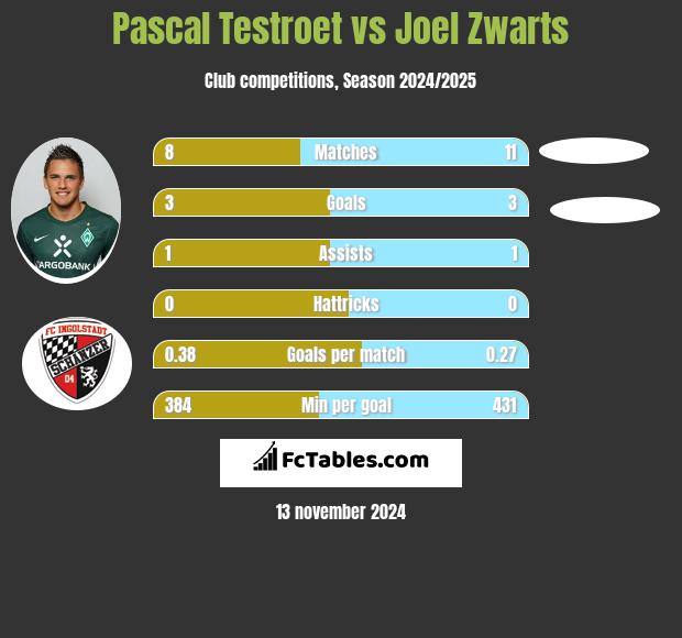 Pascal Testroet vs Joel Zwarts h2h player stats