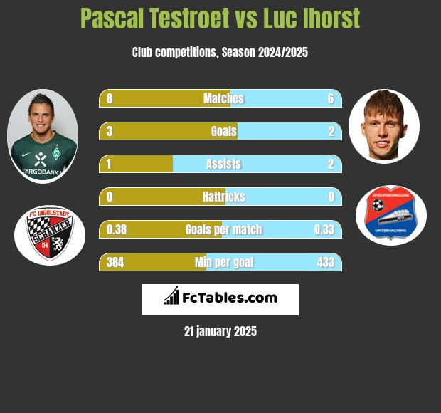 Pascal Testroet vs Luc Ihorst h2h player stats