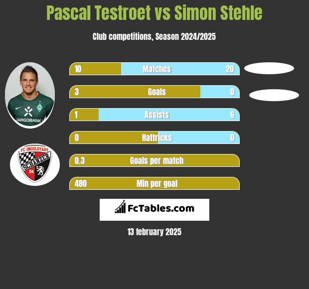 Pascal Testroet vs Simon Stehle h2h player stats