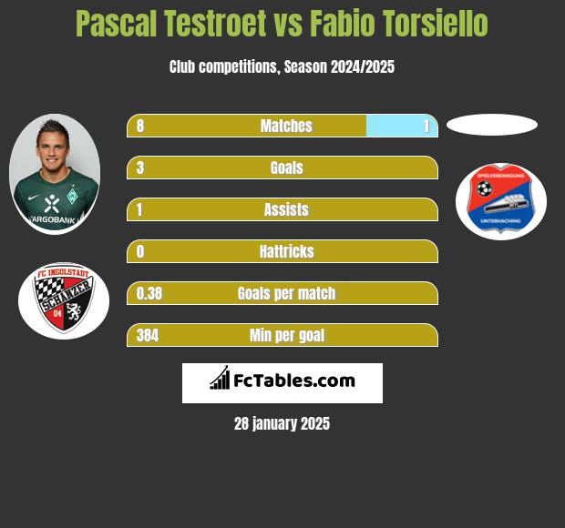 Pascal Testroet vs Fabio Torsiello h2h player stats