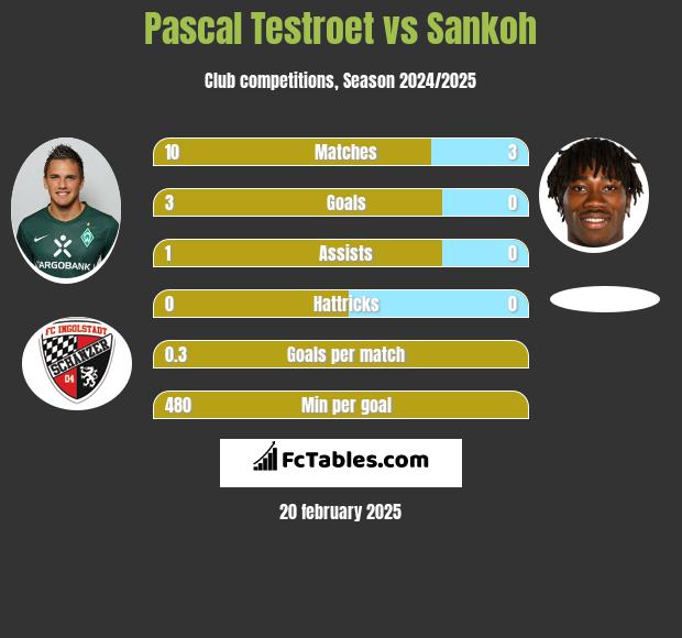 Pascal Testroet vs Sankoh h2h player stats