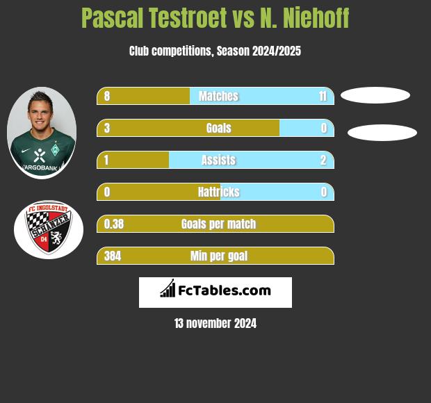 Pascal Testroet vs N. Niehoff h2h player stats