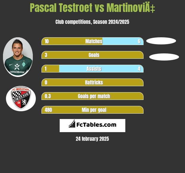 Pascal Testroet vs MartinoviÄ‡ h2h player stats