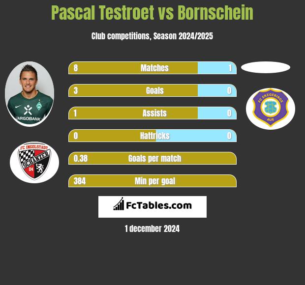 Pascal Testroet vs Bornschein h2h player stats