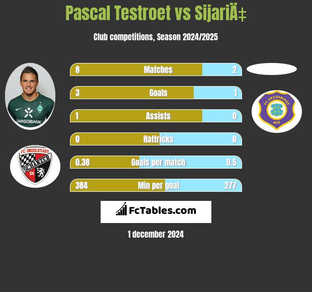 Pascal Testroet vs SijariÄ‡ h2h player stats