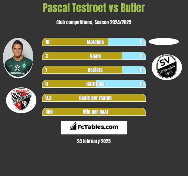 Pascal Testroet vs Butler h2h player stats