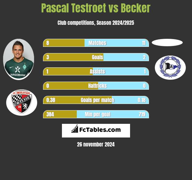 Pascal Testroet vs Becker h2h player stats