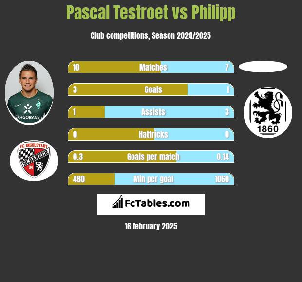 Pascal Testroet vs Philipp h2h player stats