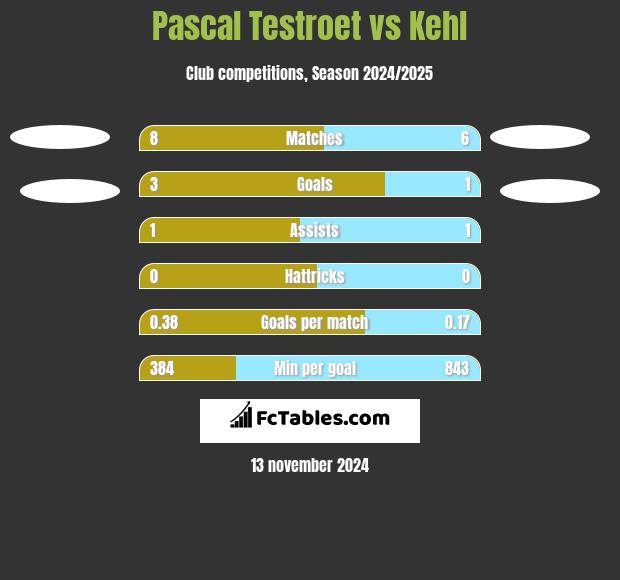 Pascal Testroet vs Kehl h2h player stats