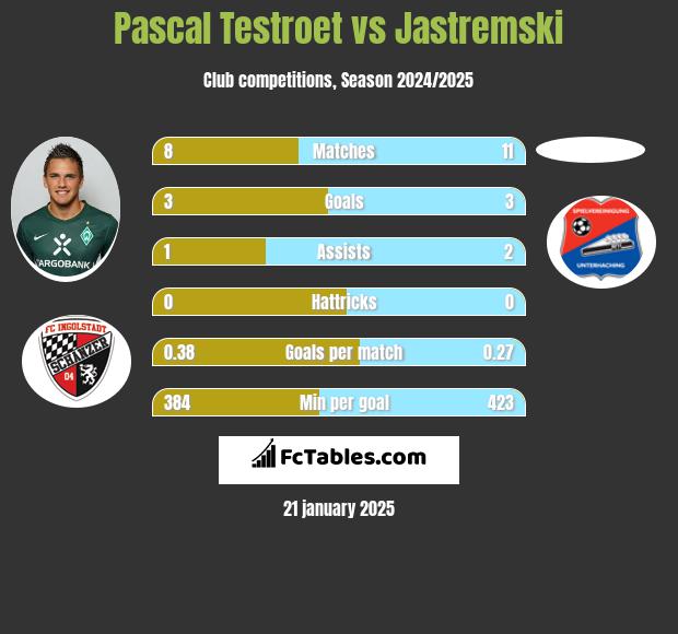 Pascal Testroet vs Jastremski h2h player stats