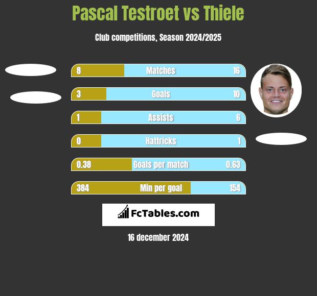 Pascal Testroet vs Thiele h2h player stats