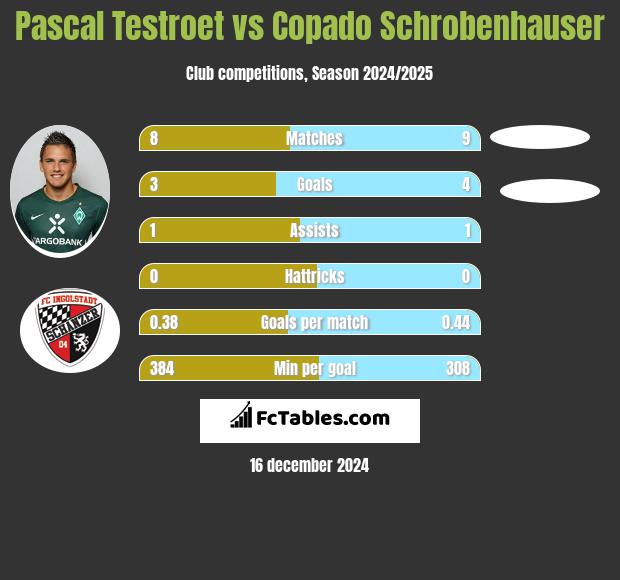 Pascal Testroet vs Copado Schrobenhauser h2h player stats