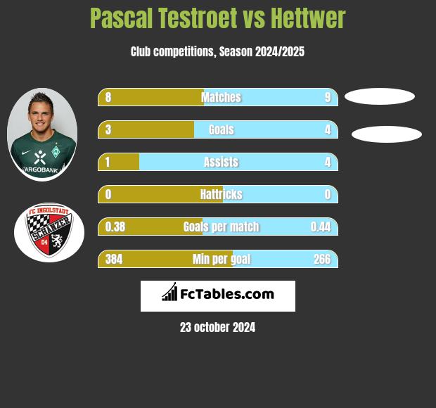 Pascal Testroet vs Hettwer h2h player stats