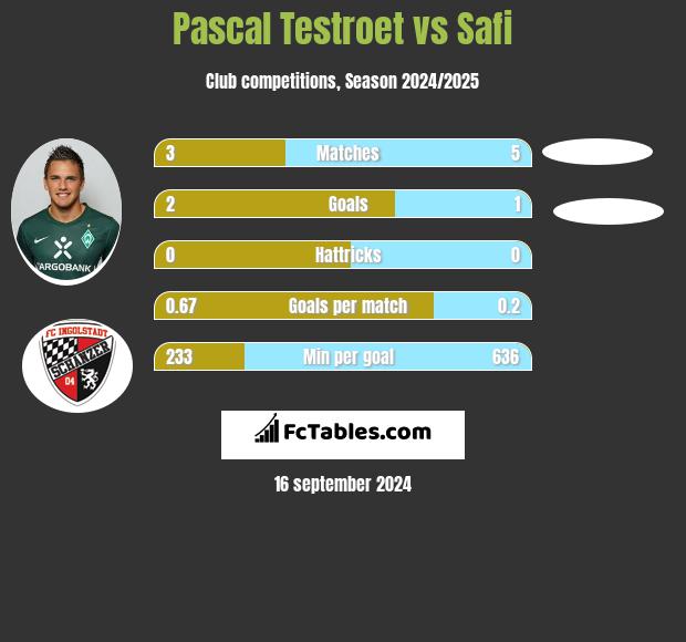 Pascal Testroet vs Safi h2h player stats