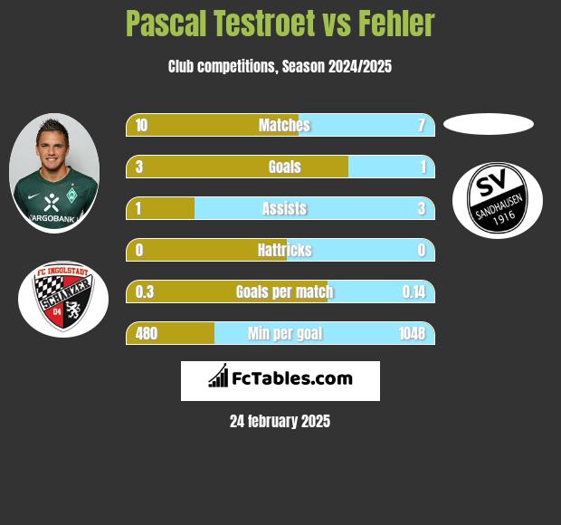 Pascal Testroet vs Fehler h2h player stats