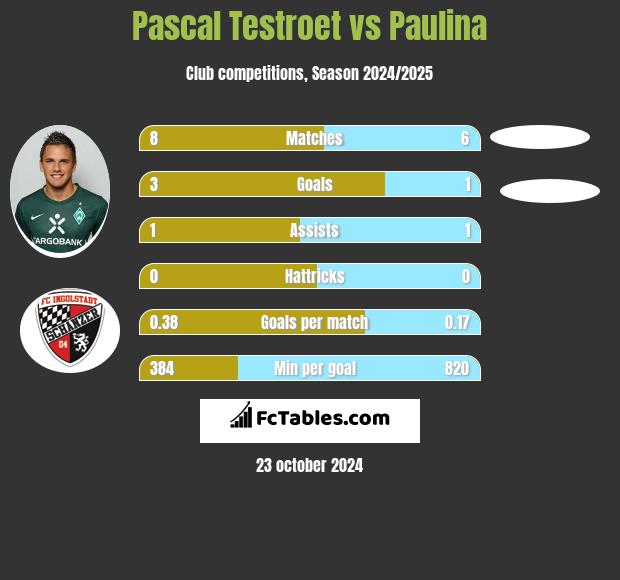 Pascal Testroet vs Paulina h2h player stats