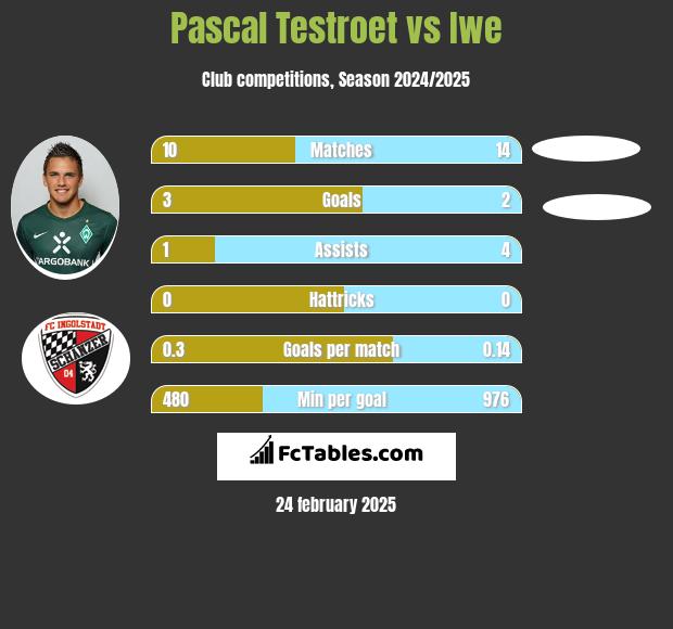 Pascal Testroet vs Iwe h2h player stats