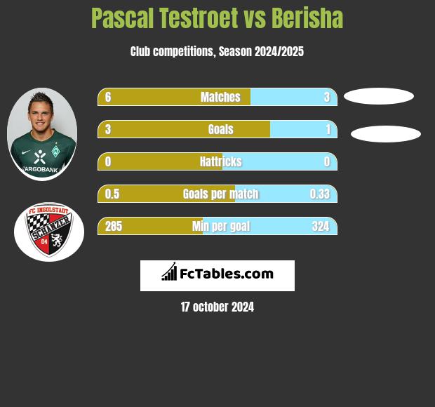 Pascal Testroet vs Berisha h2h player stats