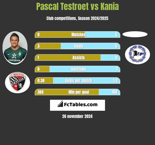 Pascal Testroet vs Kania h2h player stats