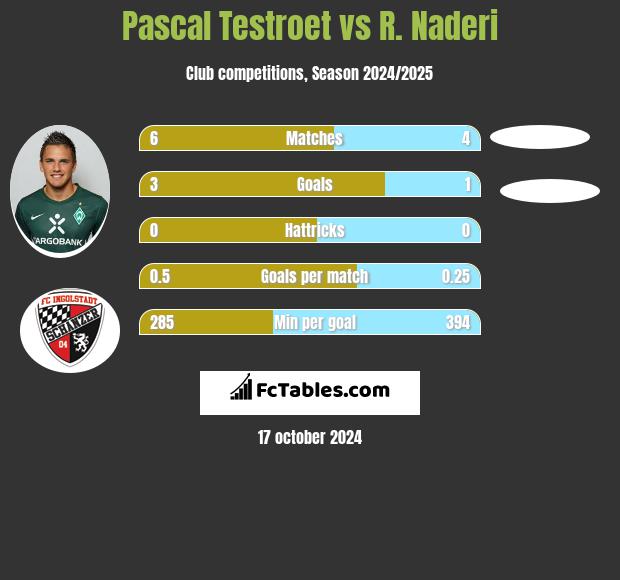 Pascal Testroet vs R. Naderi h2h player stats