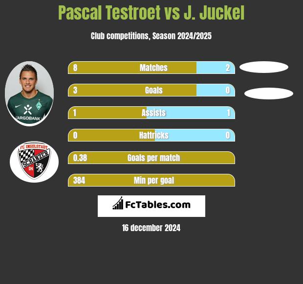 Pascal Testroet vs J. Juckel h2h player stats