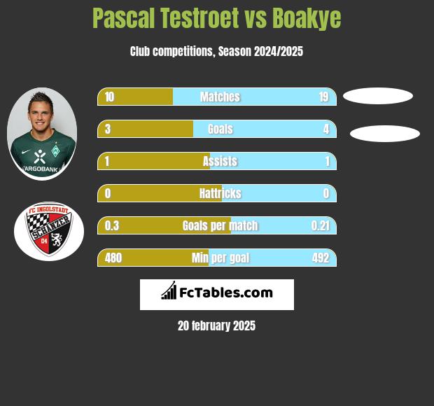 Pascal Testroet vs Boakye h2h player stats