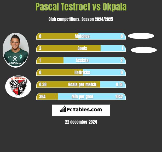 Pascal Testroet vs Okpala h2h player stats