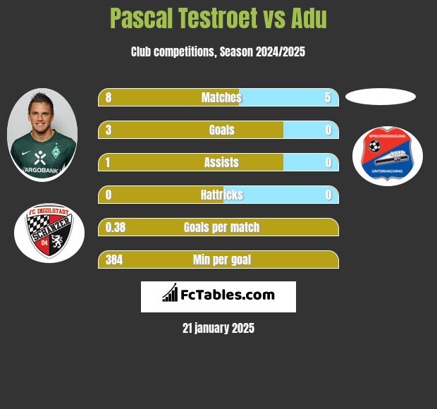 Pascal Testroet vs Adu h2h player stats