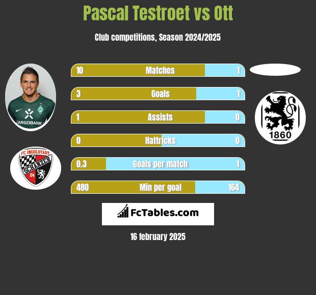 Pascal Testroet vs Ott h2h player stats