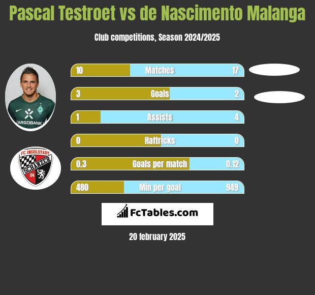 Pascal Testroet vs de Nascimento Malanga h2h player stats