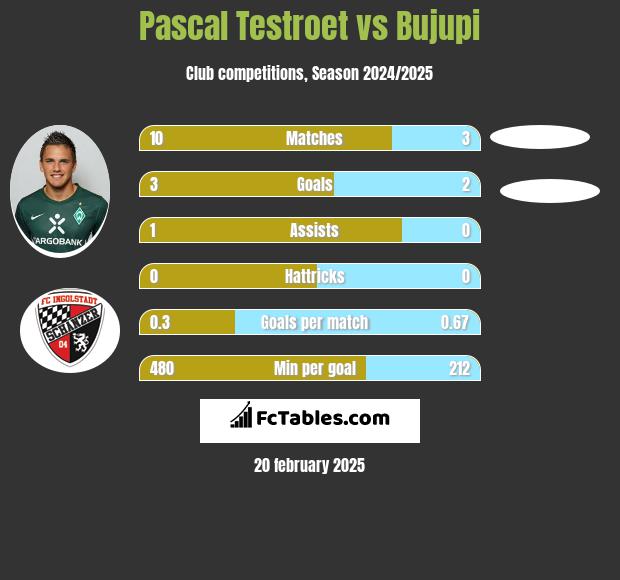 Pascal Testroet vs Bujupi h2h player stats