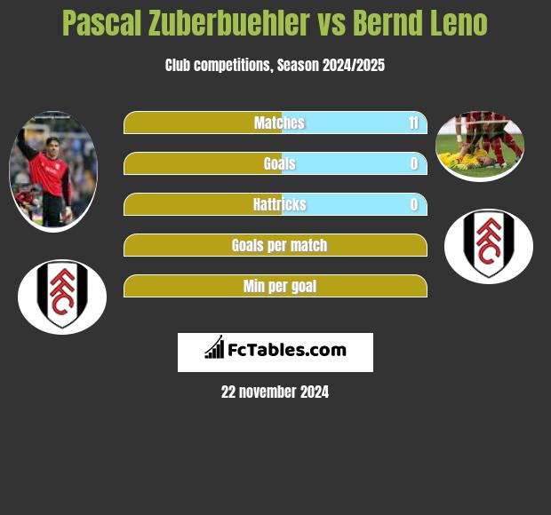 Pascal Zuberbuehler vs Bernd Leno h2h player stats