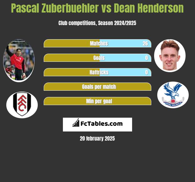 Pascal Zuberbuehler vs Dean Henderson h2h player stats